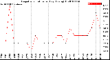 Milwaukee Weather Evapotranspiration<br>per Day (Ozs sq/ft)