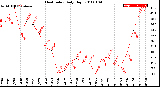 Milwaukee Weather Heat Index<br>Daily High