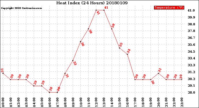 Milwaukee Weather Heat Index<br>(24 Hours)