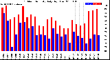 Milwaukee Weather Outdoor Humidity<br>Daily High/Low