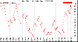 Milwaukee Weather Outdoor Humidity<br>Daily High