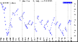 Milwaukee Weather Outdoor Humidity<br>Daily Low