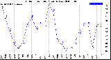 Milwaukee Weather Outdoor Humidity<br>Monthly Low