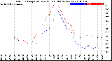 Milwaukee Weather Outdoor Temperature<br>vs Wind Chill<br>(24 Hours)