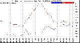 Milwaukee Weather Outdoor Temperature<br>vs Dew Point<br>(24 Hours)