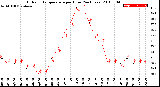 Milwaukee Weather Outdoor Temperature<br>per Hour<br>(24 Hours)