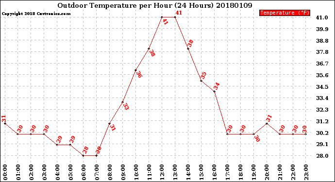 Milwaukee Weather Outdoor Temperature<br>per Hour<br>(24 Hours)