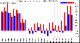 Milwaukee Weather Outdoor Temperature<br>Daily High/Low