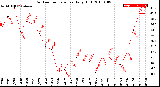 Milwaukee Weather Outdoor Temperature<br>Daily High