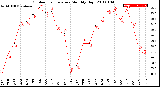 Milwaukee Weather Outdoor Temperature<br>Monthly High