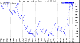 Milwaukee Weather Outdoor Temperature<br>Daily Low