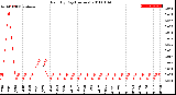 Milwaukee Weather Rain<br>By Day<br>(Inches)