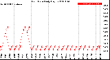 Milwaukee Weather Rain Rate<br>Daily High