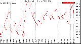 Milwaukee Weather Solar Radiation<br>Daily