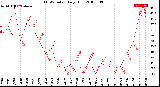 Milwaukee Weather THSW Index<br>Daily High