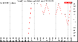 Milwaukee Weather Wind Speed<br>Average<br>(24 Hours)