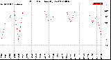 Milwaukee Weather Wind Direction<br>(By Day)