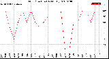 Milwaukee Weather Wind Direction<br>(By Month)