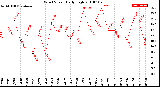 Milwaukee Weather Wind Speed<br>Daily High