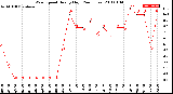 Milwaukee Weather Wind Speed<br>Hourly High<br>(24 Hours)