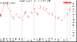 Milwaukee Weather Wind Speed<br>Monthly High