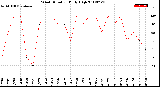 Milwaukee Weather Wind Direction<br>Daily High