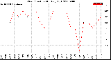 Milwaukee Weather Wind Direction<br>Monthly High