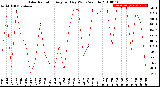 Milwaukee Weather Solar Radiation<br>Avg per Day W/m2/minute