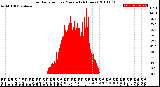 Milwaukee Weather Solar Radiation<br>per Minute<br>(24 Hours)