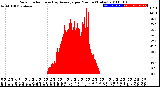 Milwaukee Weather Solar Radiation<br>& Day Average<br>per Minute<br>(Today)