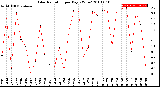 Milwaukee Weather Solar Radiation<br>per Day KW/m2