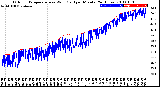 Milwaukee Weather Outdoor Temperature<br>vs Wind Chill<br>per Minute<br>(24 Hours)