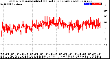 Milwaukee Weather Wind Direction<br>Normalized and Median<br>(24 Hours) (New)