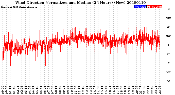 Milwaukee Weather Wind Direction<br>Normalized and Median<br>(24 Hours) (New)