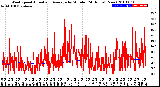 Milwaukee Weather Wind Speed<br>Actual and Average<br>by Minute<br>(24 Hours) (New)