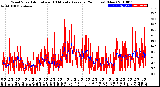 Milwaukee Weather Wind Speed<br>Actual and 10 Minute<br>Average<br>(24 Hours) (New)