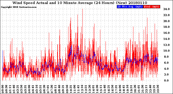 Milwaukee Weather Wind Speed<br>Actual and 10 Minute<br>Average<br>(24 Hours) (New)