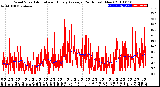 Milwaukee Weather Wind Speed<br>Actual and Hourly<br>Average<br>(24 Hours) (New)