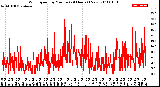 Milwaukee Weather Wind Speed<br>by Minute<br>(24 Hours) (New)