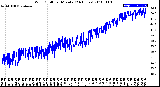 Milwaukee Weather Wind Chill<br>per Minute<br>(24 Hours)