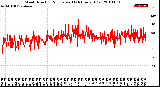 Milwaukee Weather Wind Direction<br>Normalized<br>(24 Hours) (Old)