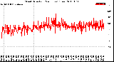 Milwaukee Weather Wind Direction<br>(24 Hours) (Raw)