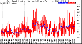 Milwaukee Weather Wind Speed<br>Actual and Median<br>by Minute<br>(24 Hours) (Old)