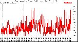 Milwaukee Weather Wind Speed<br>by Minute<br>(24 Hours) (Old)