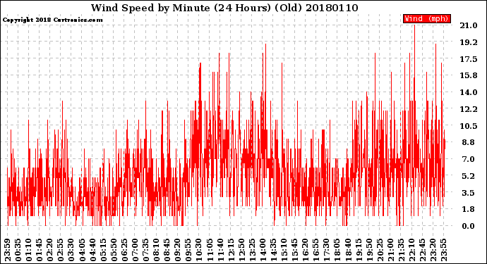 Milwaukee Weather Wind Speed<br>by Minute<br>(24 Hours) (Old)