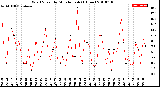 Milwaukee Weather Wind Speed<br>by Minute mph<br>(1 Hour)