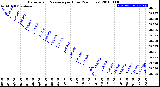 Milwaukee Weather Barometric Pressure<br>per Hour<br>(24 Hours)