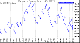 Milwaukee Weather Barometric Pressure<br>Daily High