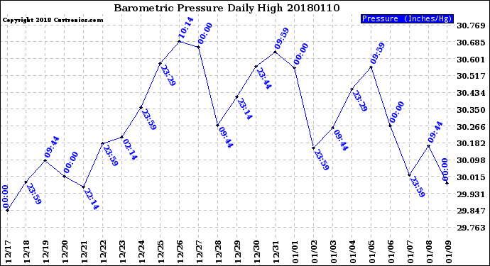 Milwaukee Weather Barometric Pressure<br>Daily High