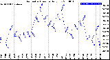 Milwaukee Weather Barometric Pressure<br>Daily Low